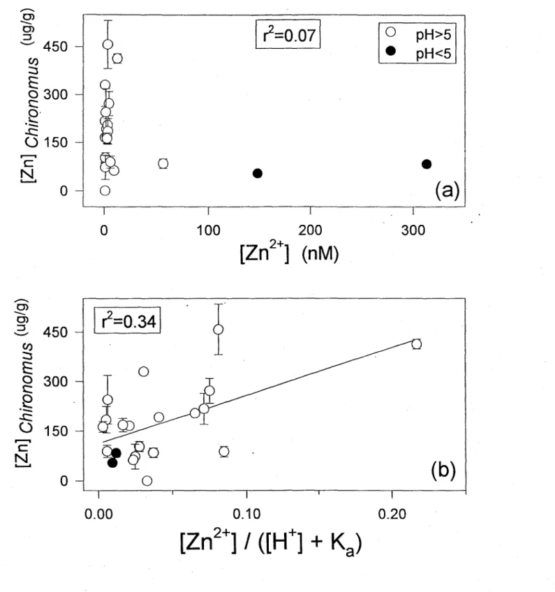 Figure  5.1.9.  Concentrations  de  Zn  chez  Chironomus spp.  (quatrième  stade  larvaire,  ~g/g  poids sec)  prélevés d'une série de lacs au  printemps comparées  à  la concentration de:  (a)  le Zn libre ([Zn 2+]);  ou (b) le Zn dissous normalisé pour l