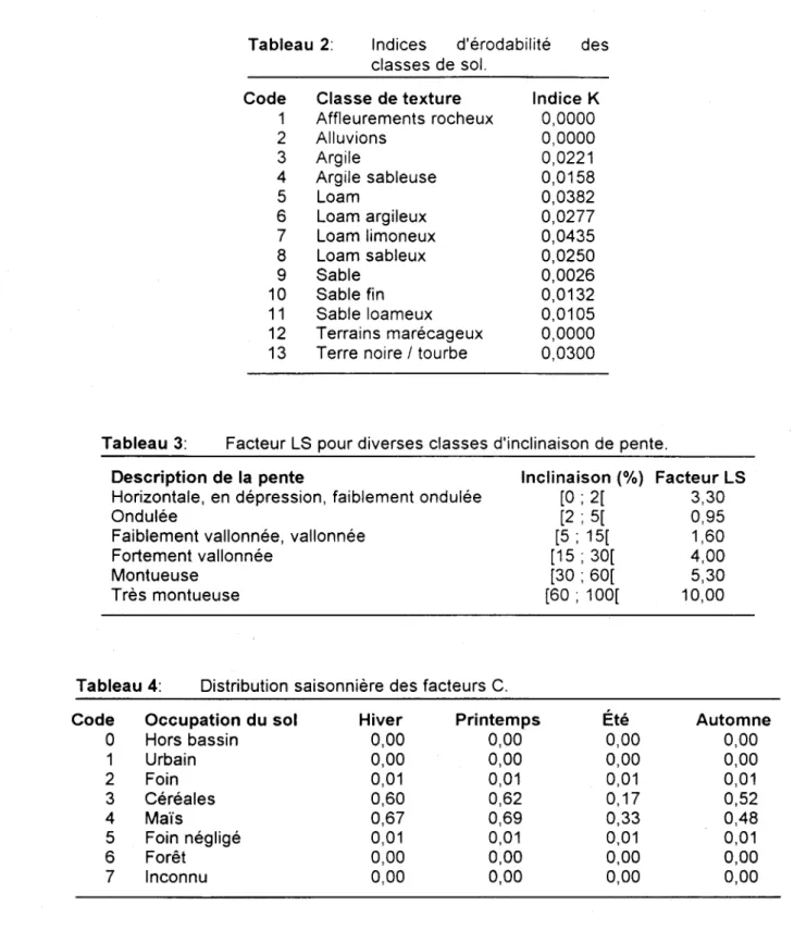 Tableau  2:  Indices  d'érodabilité  des 