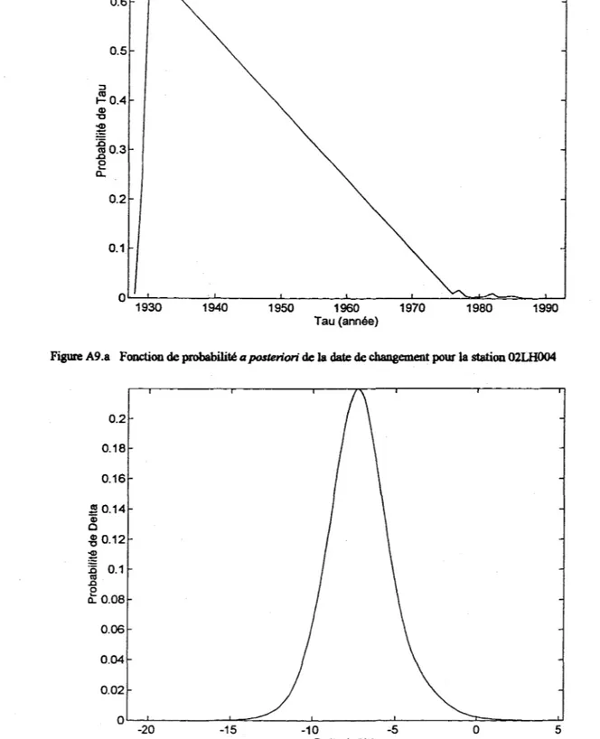 Figure A9.b  Fonction de probabilité a posteriori de l'amplitude de la rupture pour la station 02LHOO4 