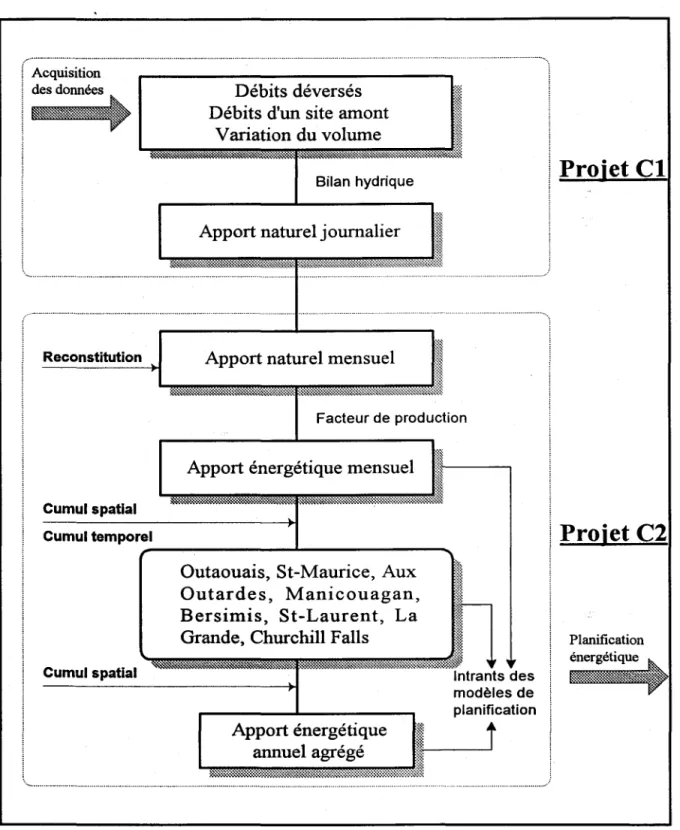 Figure 1.2.  Étapes menant au  calcul des intrants des modèles de planification. 