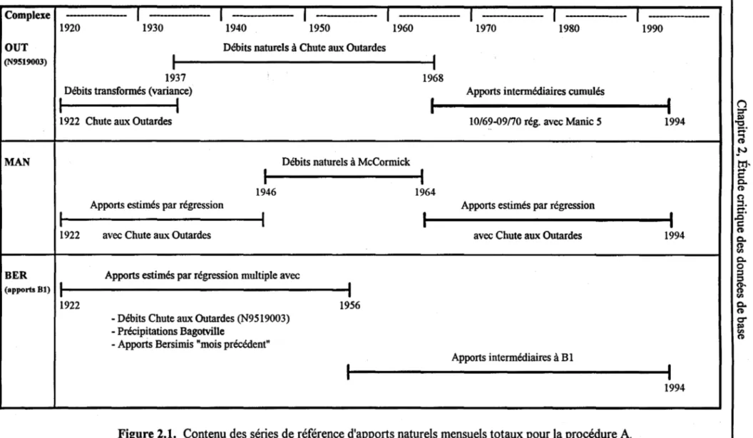 Figure 2.1.  Contenu des séries de référence d'apports naturels mensuels totaux pour la procédure  A