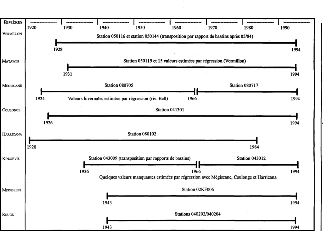 Figure 2.2.  Contenu des séries de débits des rivières de référence pour la procédure B  -