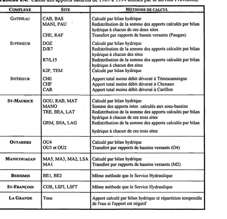 Tableau 2.4.  Calcul des apports naturels de  1989 à 1994 utilisés par le service Prévisions