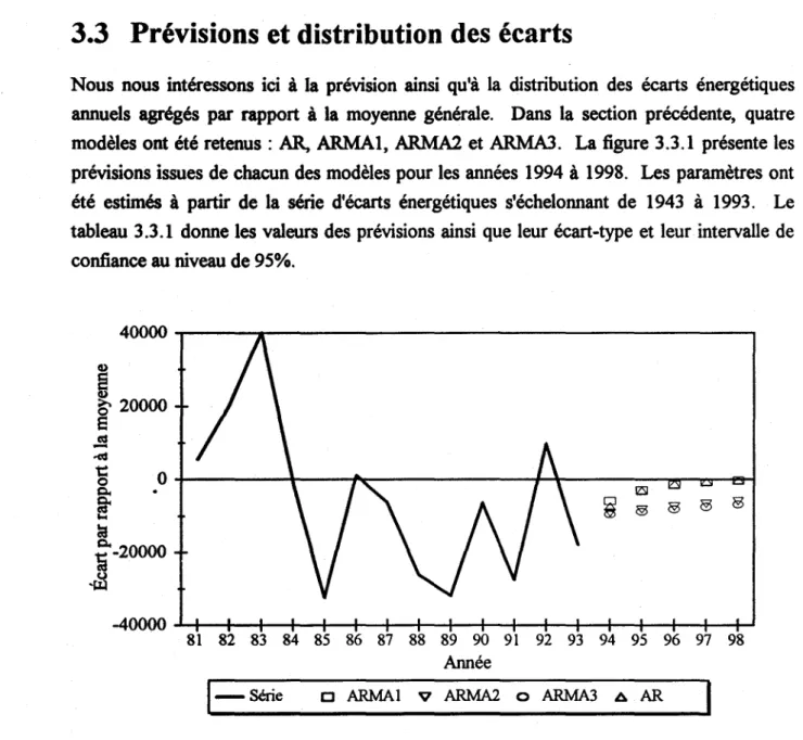 Figure  3.3.1.  Prévisions issues des modèles retenus pour la période  1994 à  1998 (GWh)