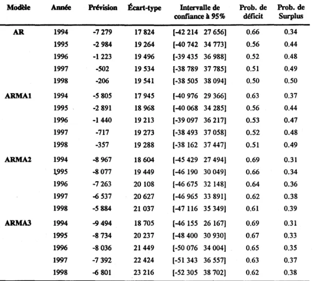 Tableau 3.3.1.  Prévision (GWh), écart-type, intetvalle de confiance et probabilité de  surplus et de déficit pour les modèles retenus (1994-1998)