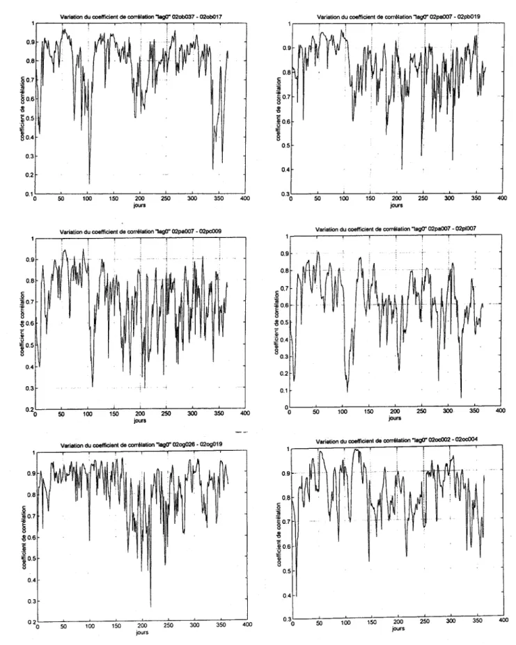 Figure 4.1  Corrélation  croisée d'ordre zéro  pour différentes  paires de  stations 