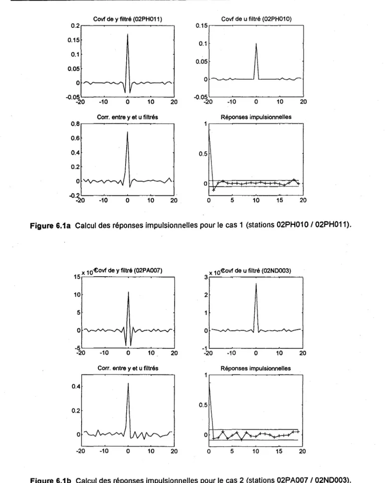 Figure 6.1a  Calcul des réponses impulsionnelles pour le  cas  1  (stations  02PH010 I02PH011)