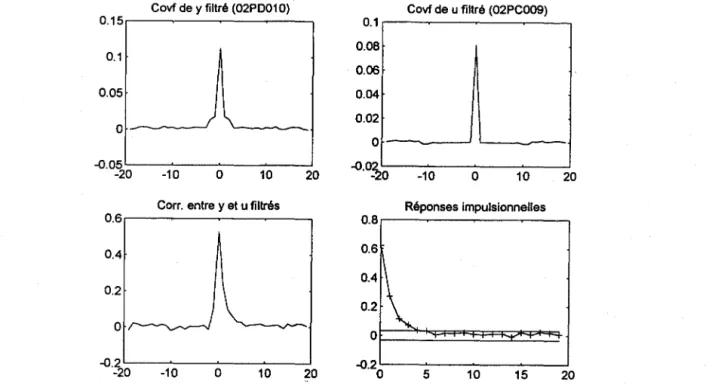 Figure 6.1c  Calcul des réponses impulsionnelles pour le cas 3 (stations 02PD010  1  02PC009)