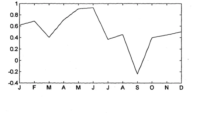 Figure 3.1  Corrélation d'ordre  1  pour site le  193891  du complexe Grande Baleine 