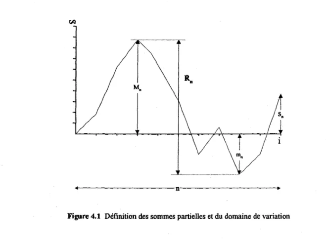 Figure 4.1  Définition des sommes partielles et du domaine de variation 