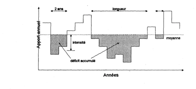 Figure 4.3 Définition des caractéristique d'une séquence 