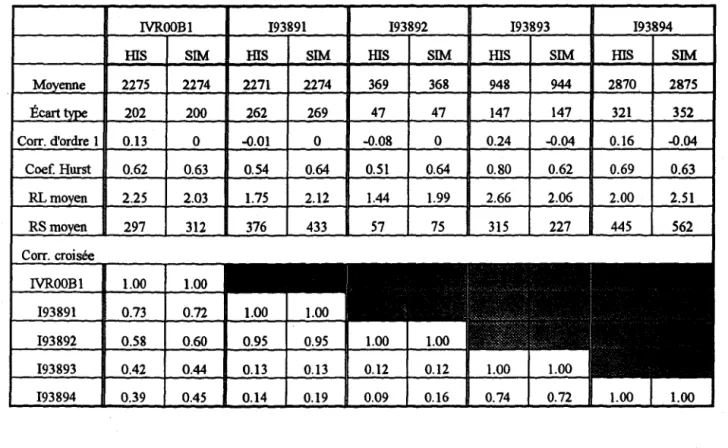Tableau 5.1  Caractéristiques statistiques des séries d'apports intermédiaires historiques et synthétiques pour le  complexe Grande Baleine 