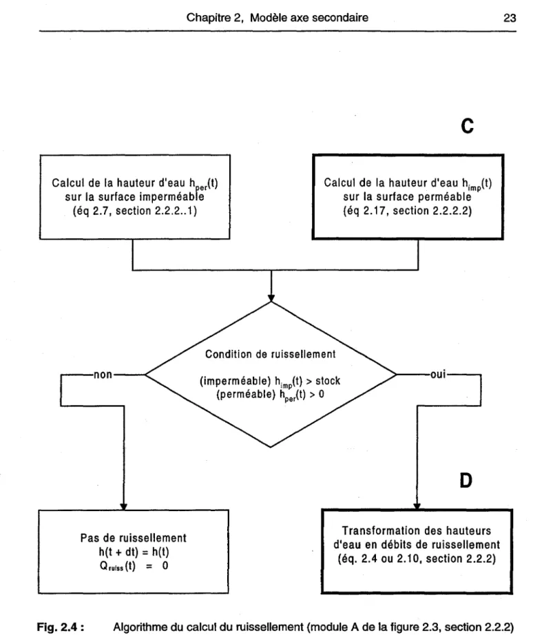 Fig. 2.4 :  Algorithme du calcul du ruissellement (module A de la figure  2.3,  section  2.2.2) 