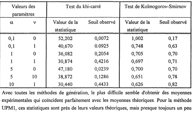 Tableau 2.1. Résultats des tests d'adéquation  pour la méthode UPMI 