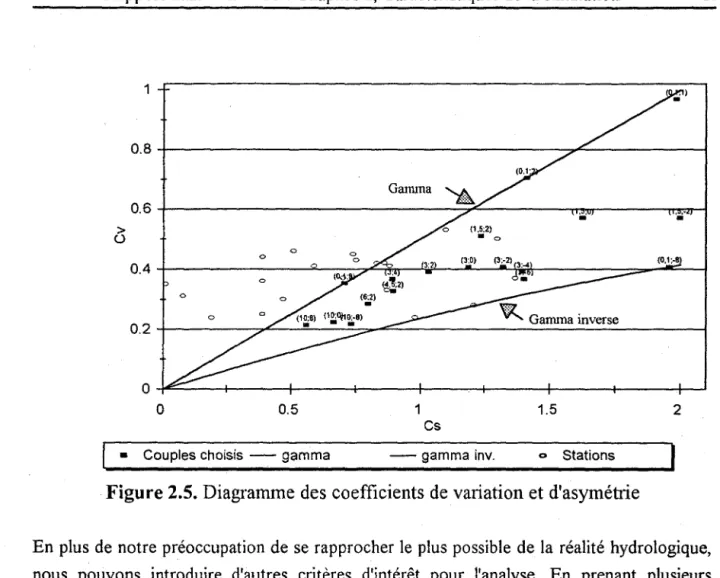 Figure 2.5.  Diagramme des  coefficients de variation et d'asymétrie 