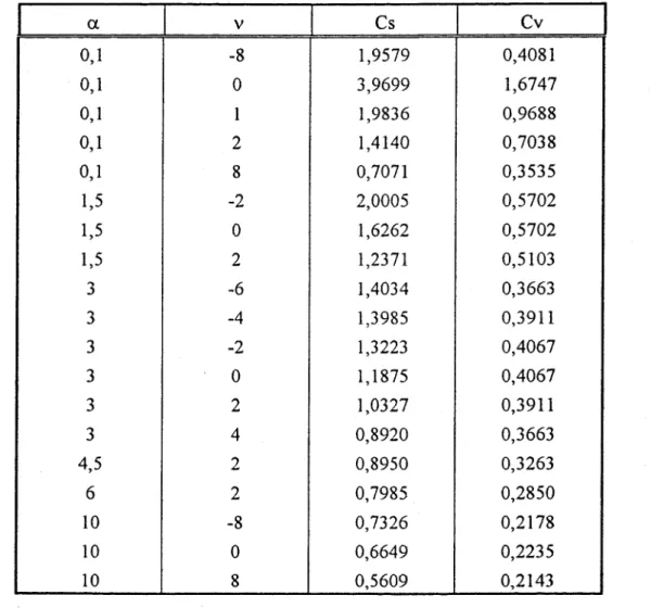 Tableau 2.2.  Valeurs de  a.  et de v  retenues pour la simulation 
