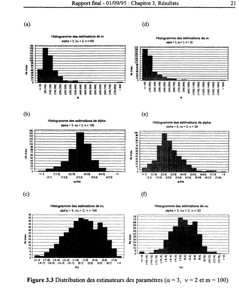 Figure 3.3  Distribution des estimateurs des paramètres  (a  =  3,  v  =  2  et  m  =  100)  21 