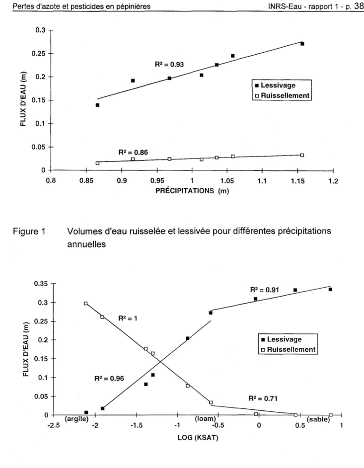 Figure 2  Volumes d'eau ruisselée et lessivée pour différentes textures de sol 