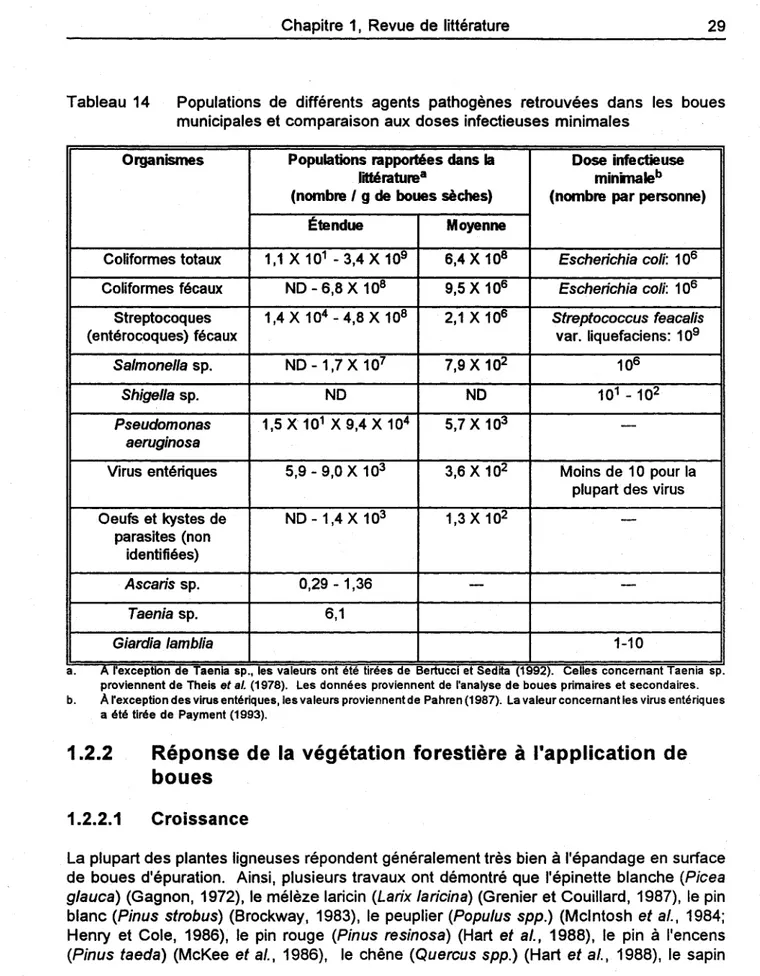 Tableau  14  Populations  de  différents  agents  pathogènes  retrouvées  dans  les  boues  municipales et comparaison aux doses infectieuses minimales 