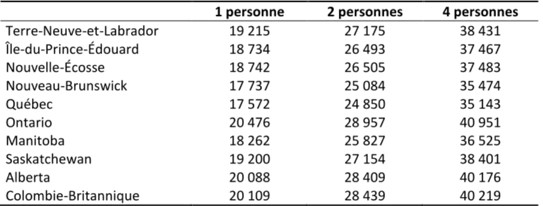 Tableau 8 : Seuils de la MPC, 2016 