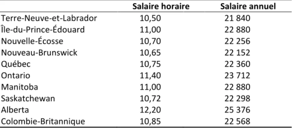 Tableau 1 : Salaire horaire et annuel au salaire minimum, 2016 