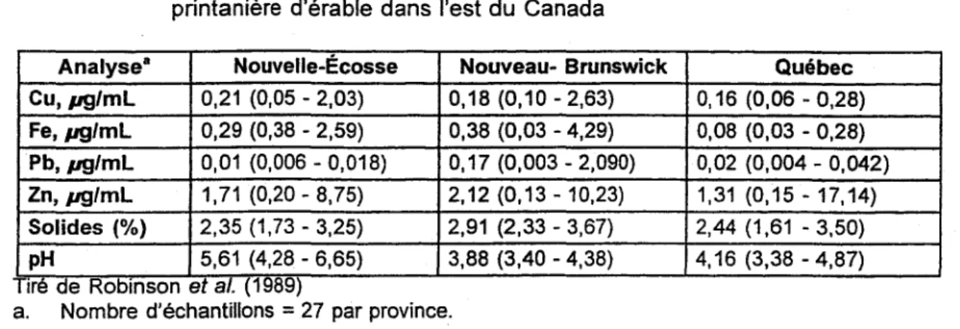 Tableau  20  Moyennes  et  intervalles  des  teneurs  en  métaux  dissous  dans  la  sève  printanière  d'érable dans  l'est du  Canada 