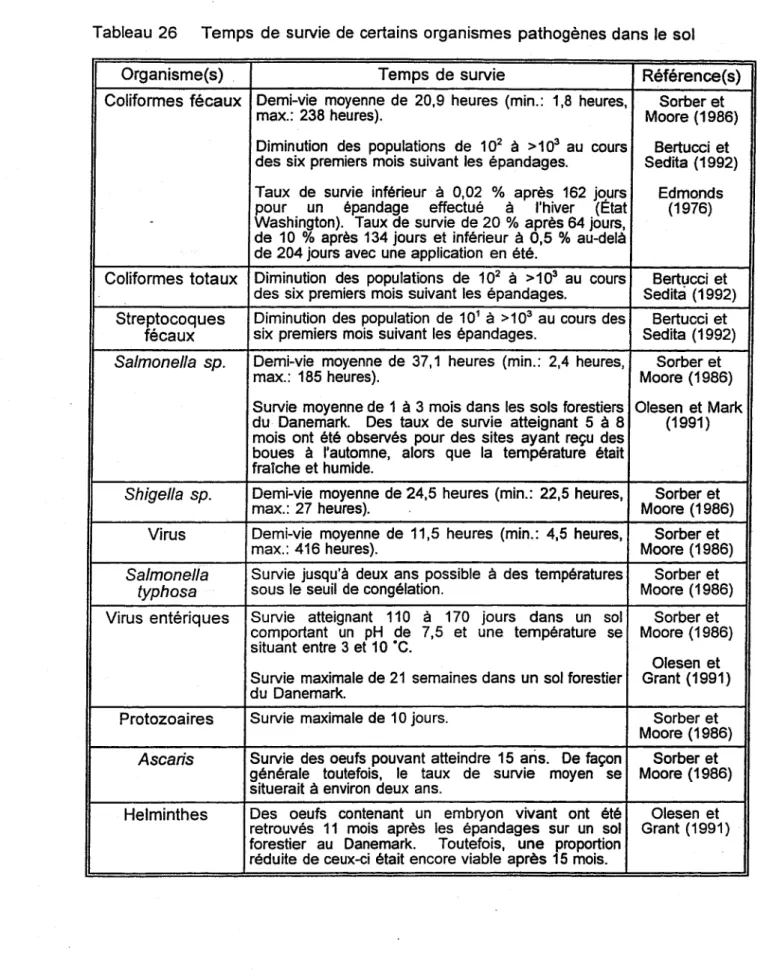 Tableau  26  Temps  de  survie de certains  organismes  pathogènes dans le sol 