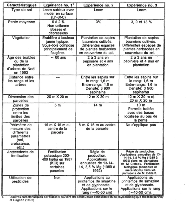 Tableau  32  Description  des principales  caractéristiques  des trois  sites expérimentaux  Caractéristiques  Expérience no