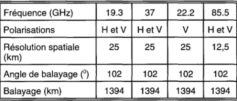 Tableau 4.1  Caractéristiques des données SSM/I  Fréquence (GHz)  19.3  37  22.2  85.5  Polarisations  H etV  H etV  V  H etV  Résolution spatiale  25  25  25  12,5  (km) 