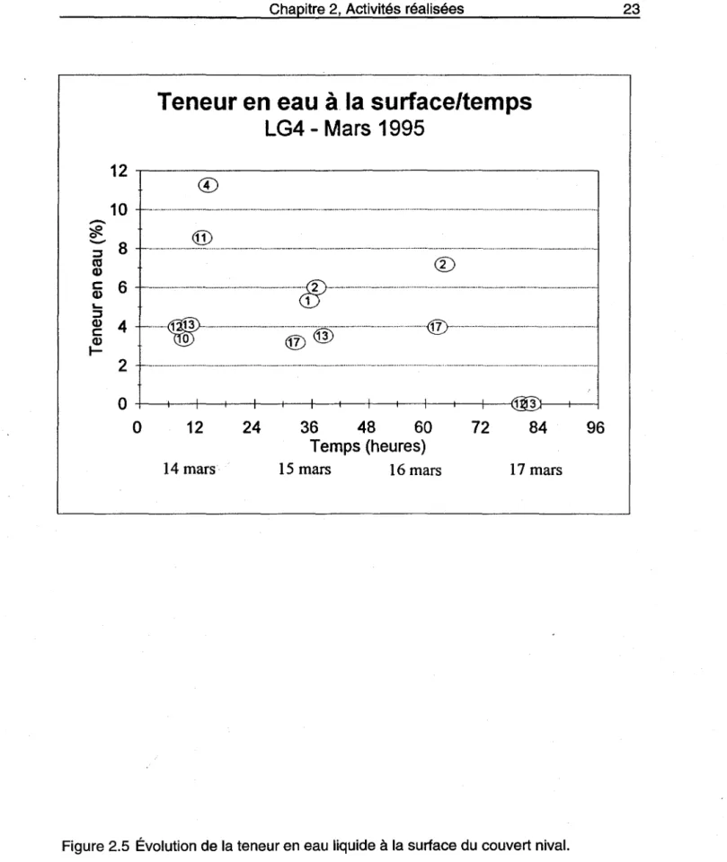 Figure 2.5  Évolution de la teneur en eau liquide  à  la surface du couvert nival. 