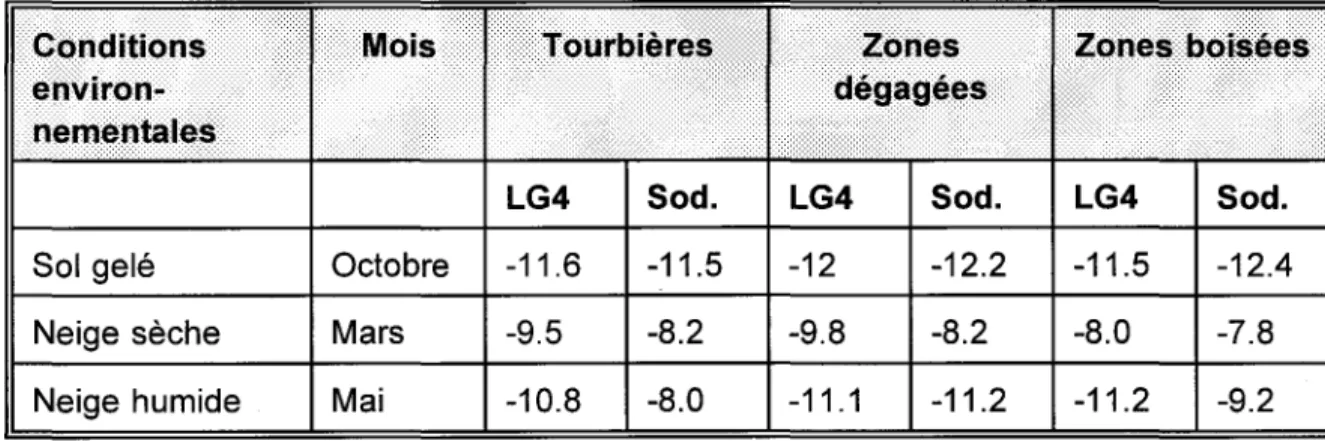 Tableau  2.3  Comparaison  des  coefficients  de  rétrodiffusion  entre  LG4  (hiver  1994)  et  Sodankyla,  Finlande  (hiver  1993)