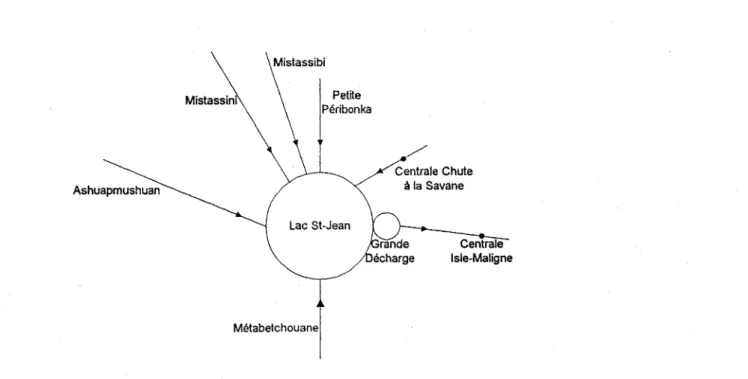 Figure  1  Illustration du  lac  St-Jean et de ses affluents majeurs 