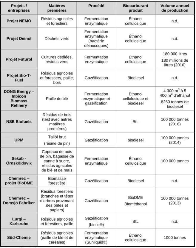 Tableau 3.1 : Tableau récapitulatif des projets 