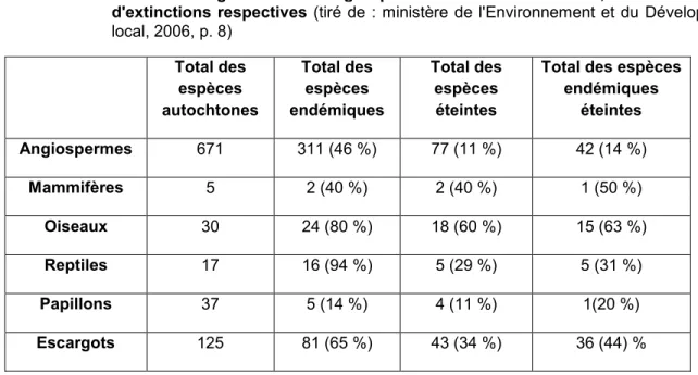 Tableau  1.1      Diversité  indigène  dans  des  groupes  sélectionnés  à  Maurice,  avec  nombre  total        d'extinctions respectives  (tiré de : ministère de l'Environnement et du Développement  local, 2006, p