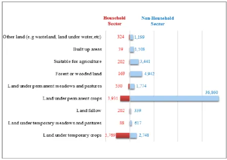 Figure 2.4      Comparaison des superficies (ha) par type d'utilisation des terres et type  d'exploitation de juillet 2013 - juin 2014 (tiré de : Jogee, 2017, p