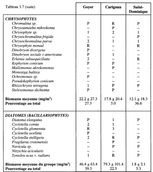 Tableau 3.7 (suite)  Goyer  Carignan  Saint-