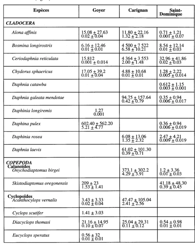 Tableau 3.9  Liste  des  espèces  de  zooplancton crustacées  des  lacs  Goyer,  Carignan  et Saint- Saint-Dominique  ainsi  que  leur abondance  (no/m 3 )  et biomasse  moyenne  saisonnière  (mg/m 3 ) 