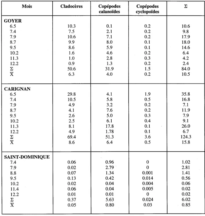 Tableau 3.10  Biomasse  (mg/m 3 )  saisonnière  (totale  et moyenne)  des  trois  grands  groupes  de  micro-crustacés planctoniques des trois lacs étudiés