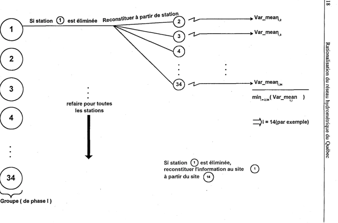 Figure la.  Méthodologie de rationalisation pour k=l, identification des stations auxiliaires