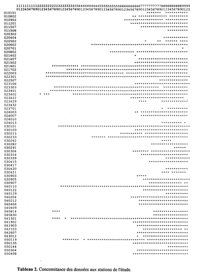 Tableau 2.  Concomitance des données aux stations de l'étude. 