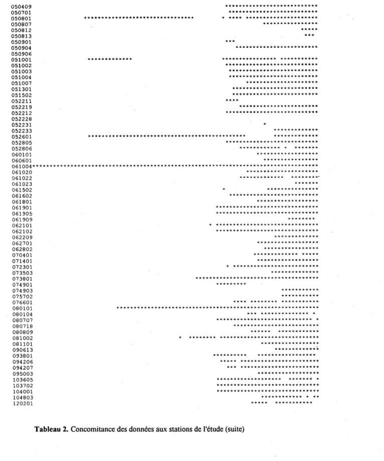 Tableau 2.  Concomitance des données aux stations de l'étude (suite) 