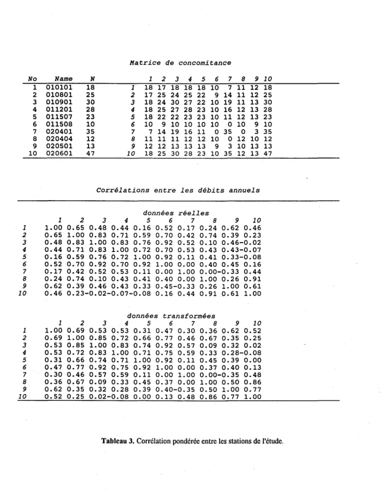 Tableau 3.  Corrélation pondérée entre les stations de l'étude. 