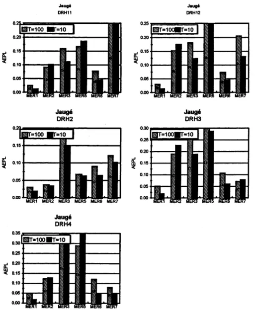 Figure 5. L'indice AEPL pour le cas jaugé 