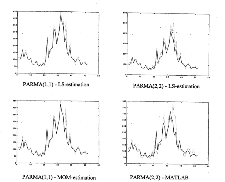 Figure 3.2 Periodic standard deviation of simulated flows for the South region. 