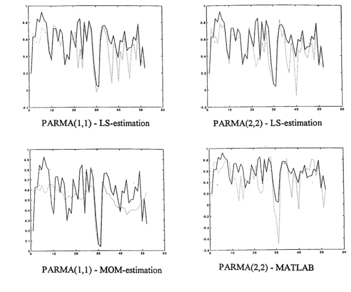 Figure 3.3  Lag 1 week-to-week correlation ofsimulated flows for the South  region (dotted lines represent simulated values) 