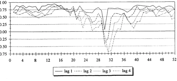 Figure  5.1  Observed lag  1 to 4 week-to-week correlation in the Central region. 