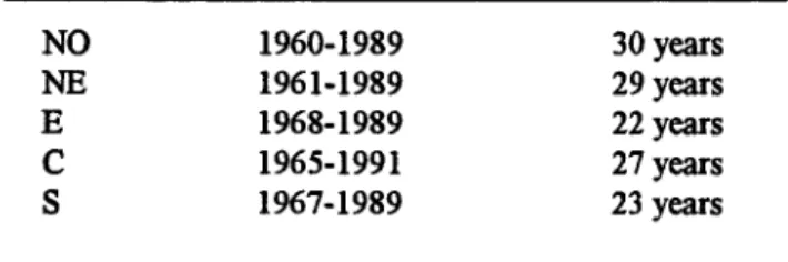 Table 5.1  Length of data series 
