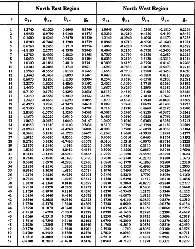 Table 5.2  Estimated P ARMA(p,q)-parameters for the five regions in the Ottawa River. 