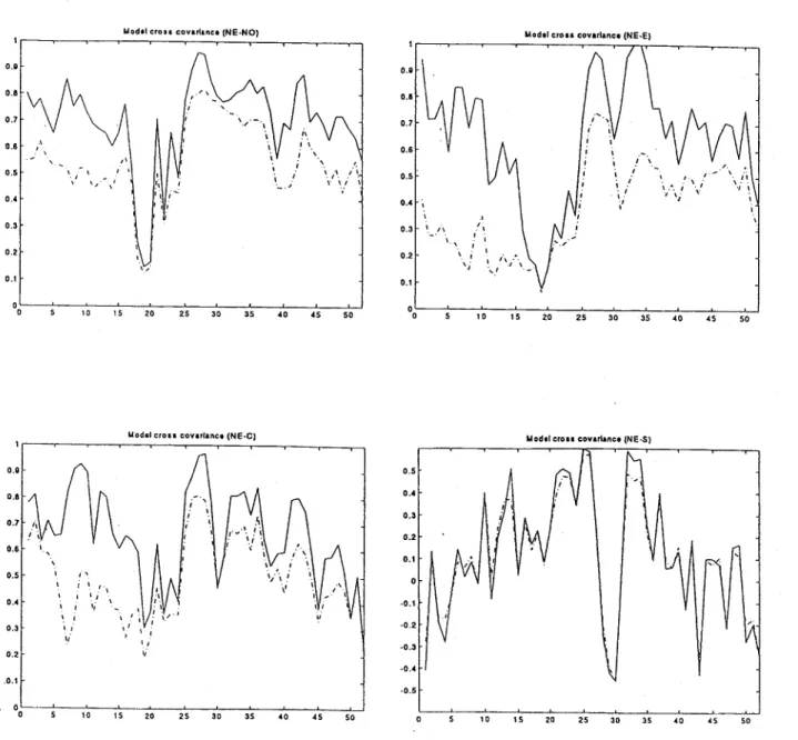 Figure  7.1  Observed and fitted  cross-correlation offlows 