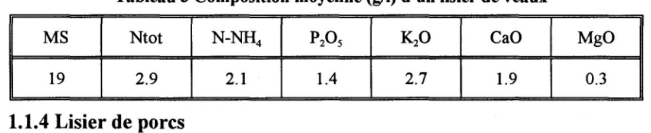 Tableau 3 Composition moyenne  (gIl)  d'un lisier de veaux 
